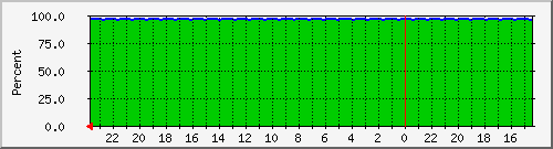 bat Traffic Graph