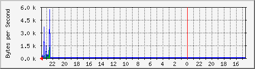 br-guest Traffic Graph