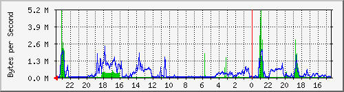 br-lan Traffic Graph