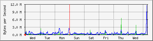 week