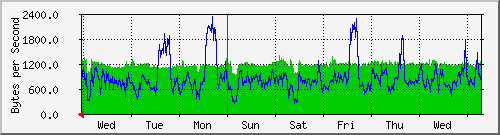 week