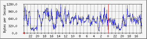 br-office Traffic Graph