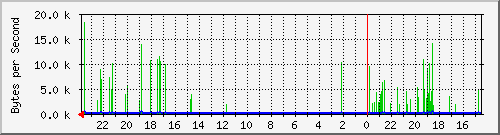 br-vendor Traffic Graph
