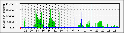 br-wan Traffic Graph