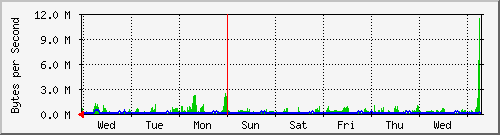 week