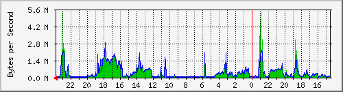 eth2 Traffic Graph