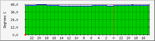 hdtemp1 Traffic Graph