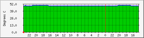 hdtemp2 Traffic Graph