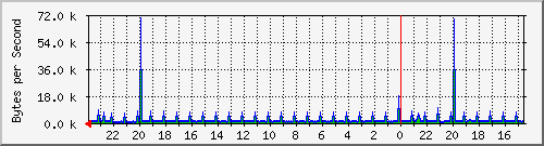 lo Traffic Graph