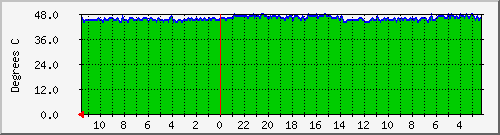 temp1 Traffic Graph