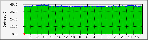 temp2 Traffic Graph