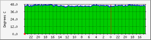 temp3 Traffic Graph