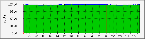 voltage Traffic Graph